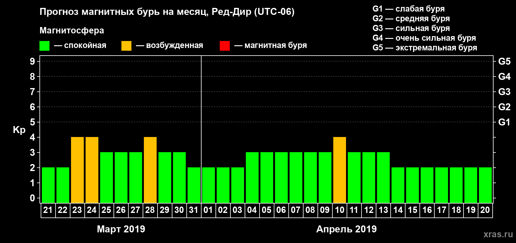 Прогноз максимального суточного геомагнитного индекса Kp на <b>1 месяц</b> (31 день) <b>с 21 марта по 20 апреля 2019 г</b>