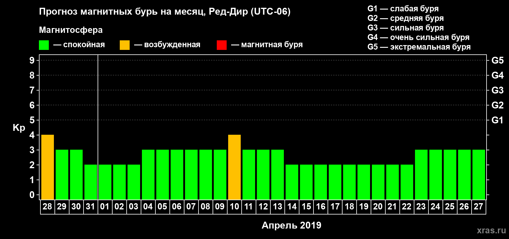 Прогноз максимального суточного геомагнитного индекса Kp на <b>1 месяц</b> (31 день) <b>с 28 марта по 27 апреля 2019 г</b>