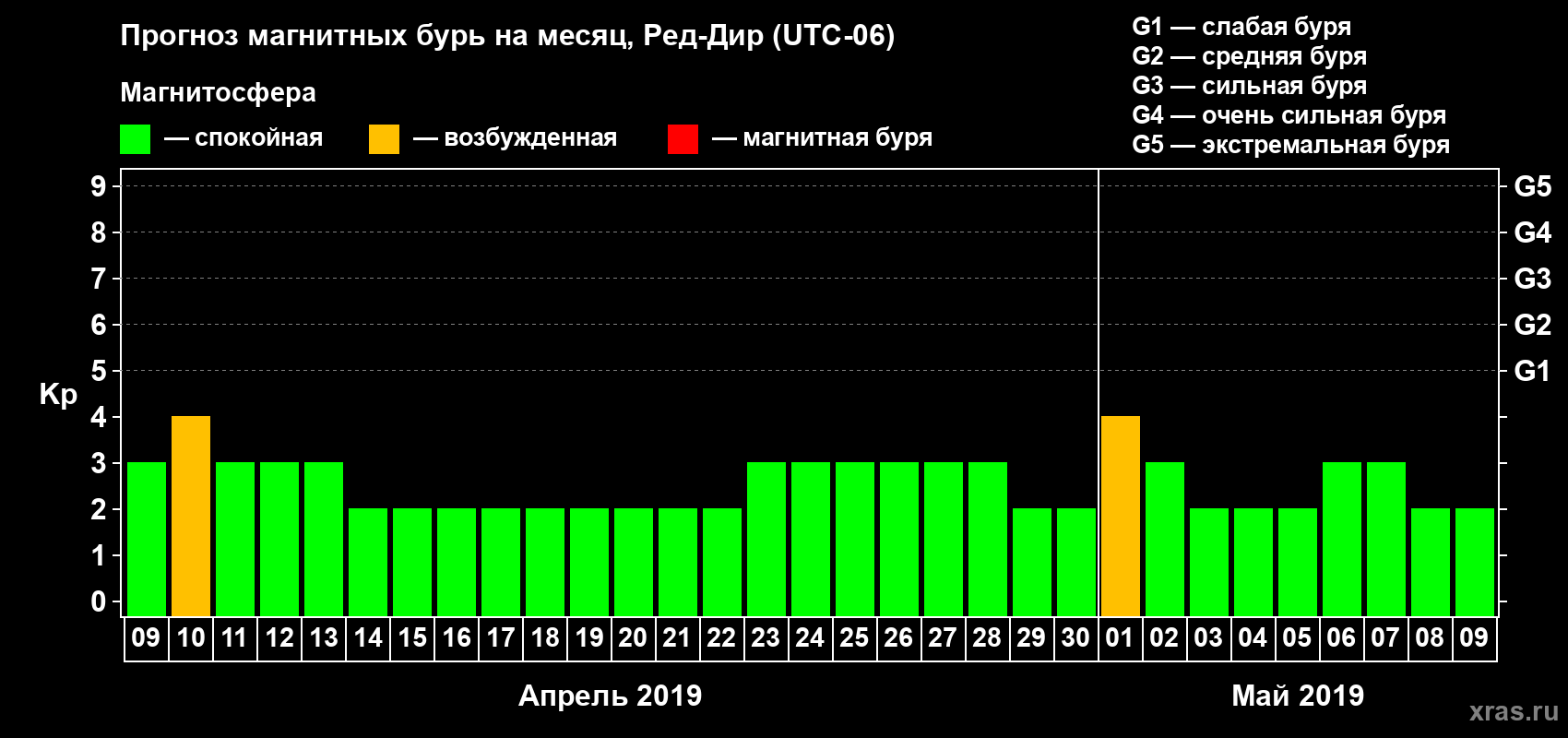 Прогноз максимального суточного геомагнитного индекса Kp на <b>1 месяц</b> (31 день) <b>с 09 апреля по 09 мая 2019 г</b>