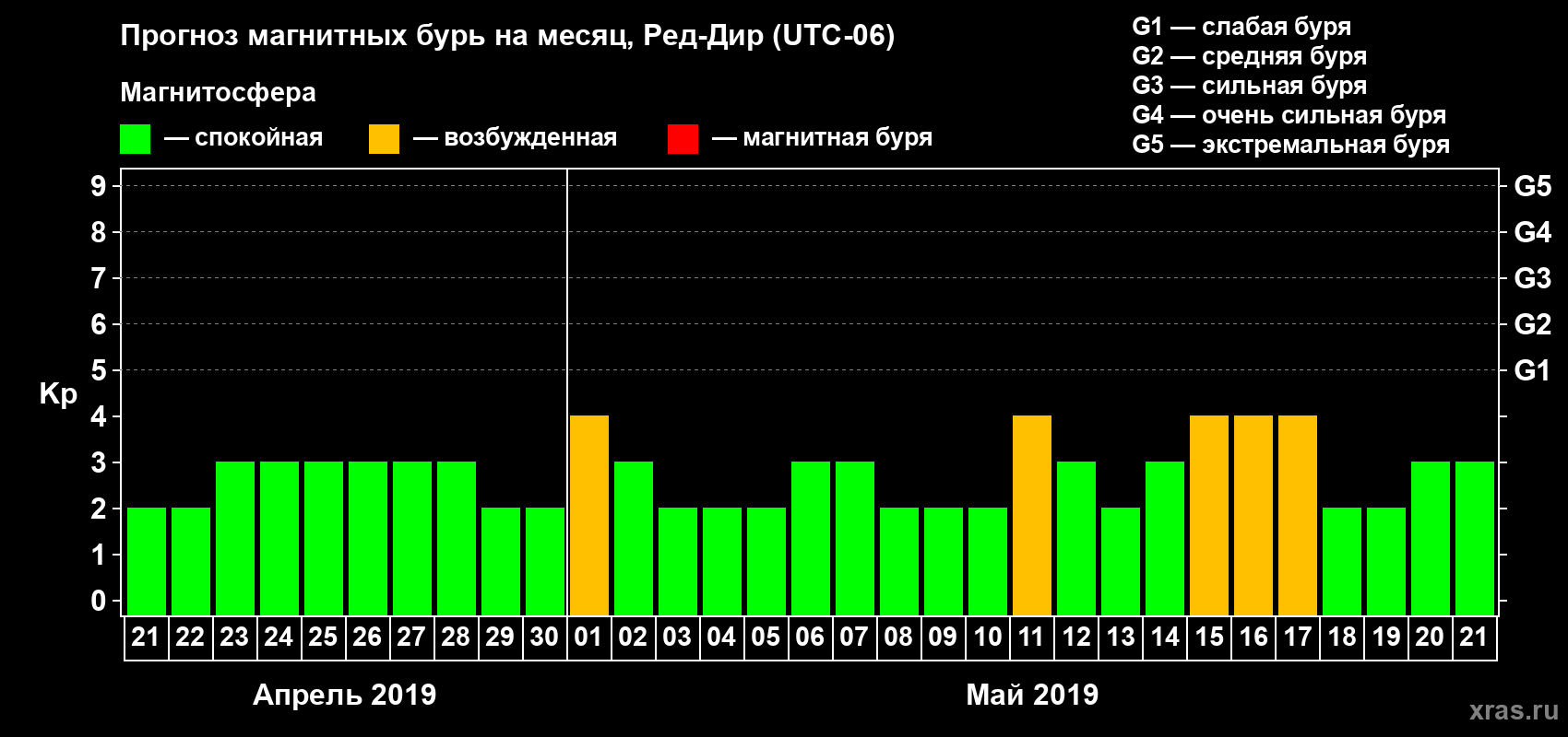 Прогноз максимального суточного геомагнитного индекса Kp на <b>1 месяц</b> (31 день) <b>с 21 апреля по 21 мая 2019 г</b>