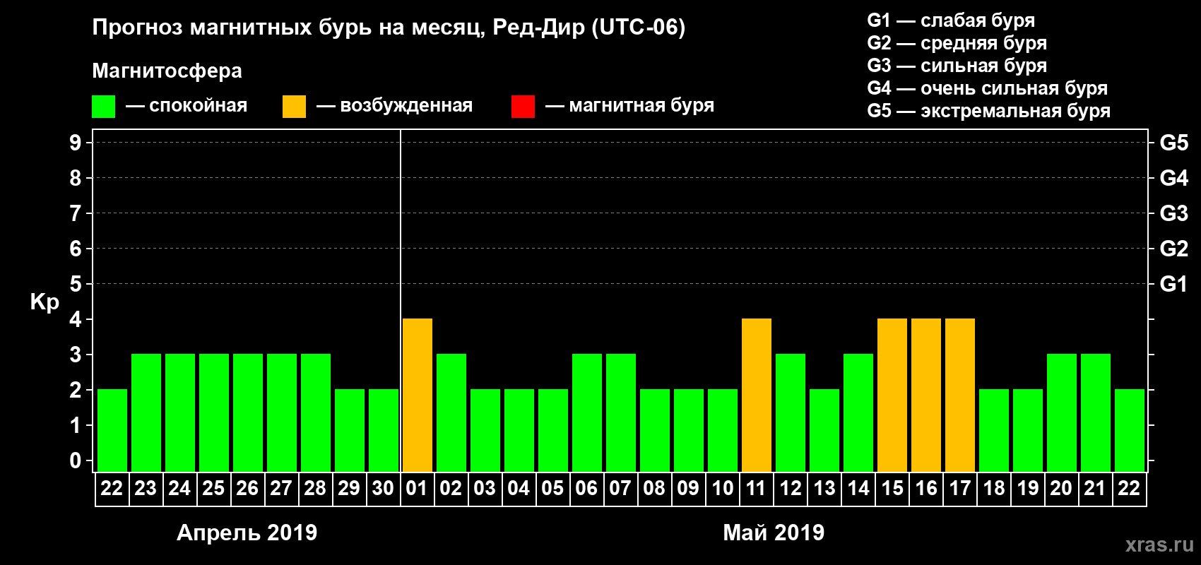 Прогноз максимального суточного геомагнитного индекса Kp на <b>1 месяц</b> (31 день) <b>с 22 апреля по 22 мая 2019 г</b>
