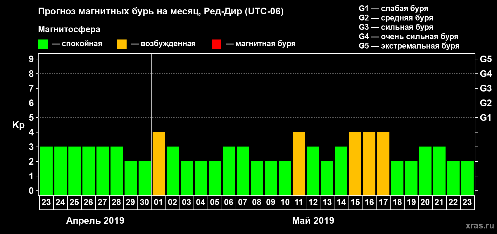 Прогноз максимального суточного геомагнитного индекса Kp на <b>1 месяц</b> (31 день) <b>с 23 апреля по 23 мая 2019 г</b>
