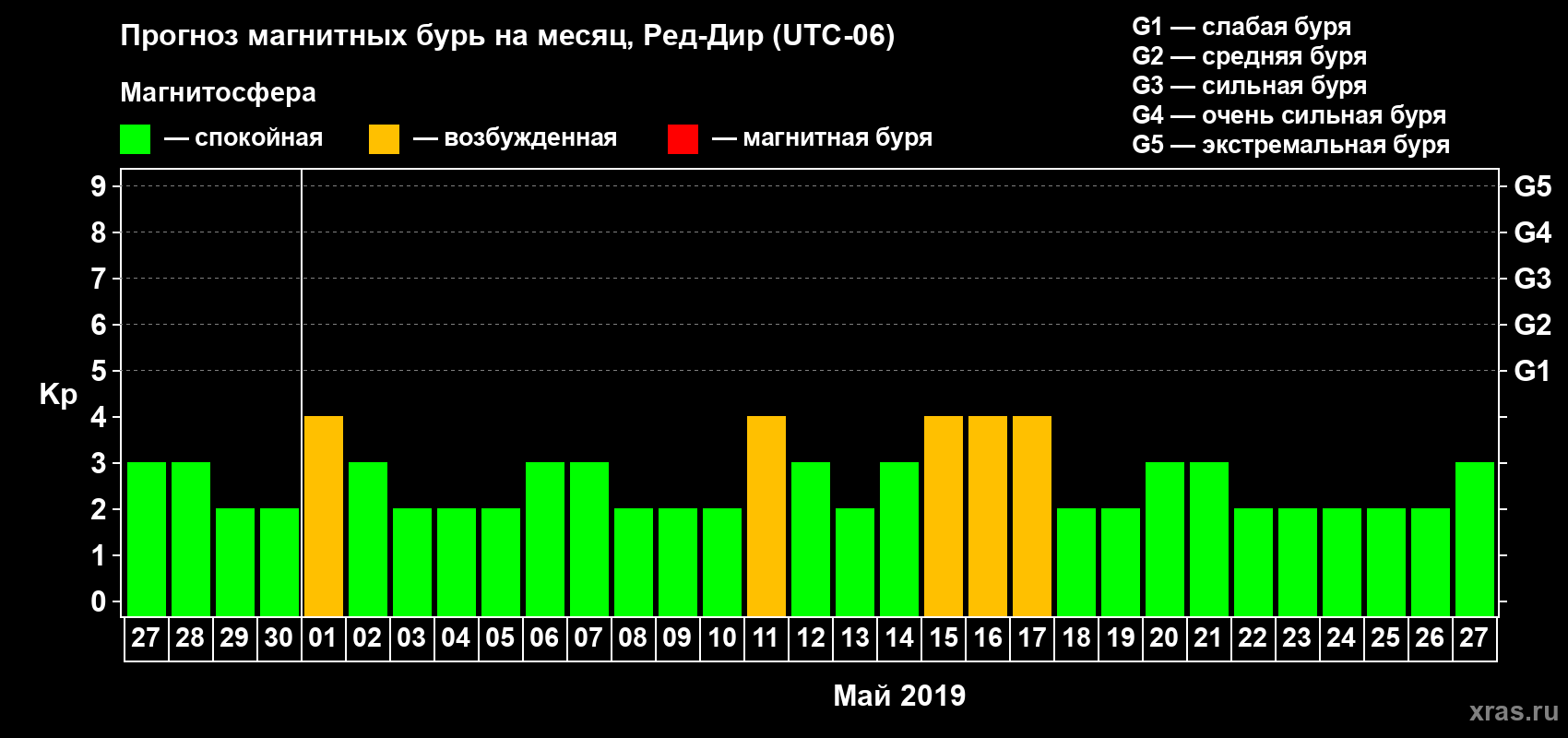 Прогноз максимального суточного геомагнитного индекса Kp на <b>1 месяц</b> (31 день) <b>с 27 апреля по 27 мая 2019 г</b>