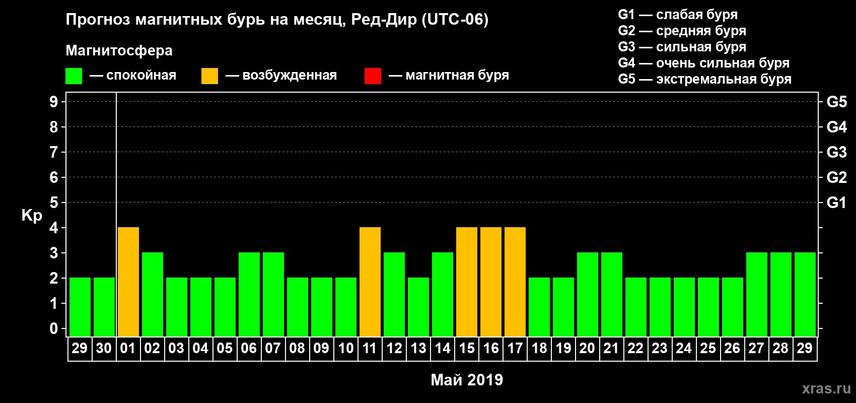 Прогноз максимального суточного геомагнитного индекса Kp на <b>1 месяц</b> (31 день) <b>с 29 апреля по 29 мая 2019 г</b>