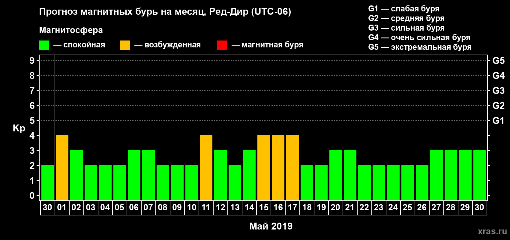Прогноз максимального суточного геомагнитного индекса Kp на <b>1 месяц</b> (31 день) <b>с 30 апреля по 30 мая 2019 г</b>