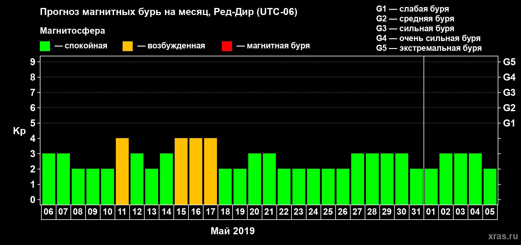 Прогноз максимального суточного геомагнитного индекса Kp на <b>1 месяц</b> (31 день) <b>с 06 мая по 05 июня 2019 г</b>