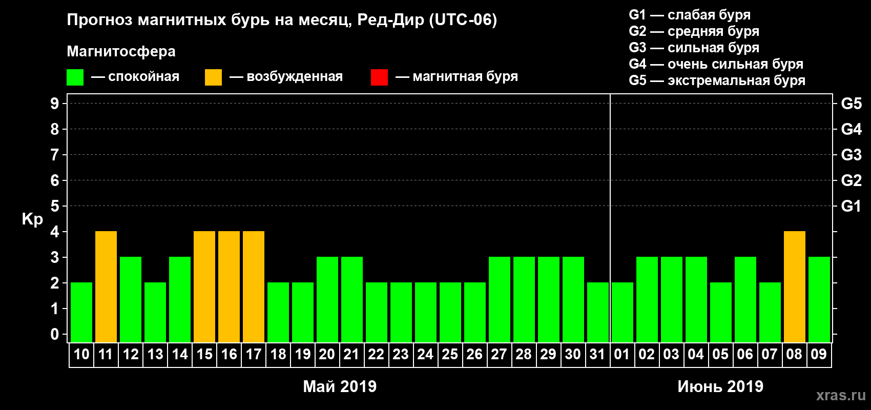Прогноз максимального суточного геомагнитного индекса Kp на <b>1 месяц</b> (31 день) <b>с 10 мая по 09 июня 2019 г</b>