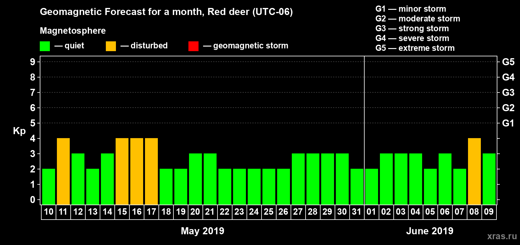 Forecast of the daily maximal value of geomagnetic index Kp for <b>1 month</b> (31 days) <b>from May 10, 2019 to Jun 09, 2019</b>