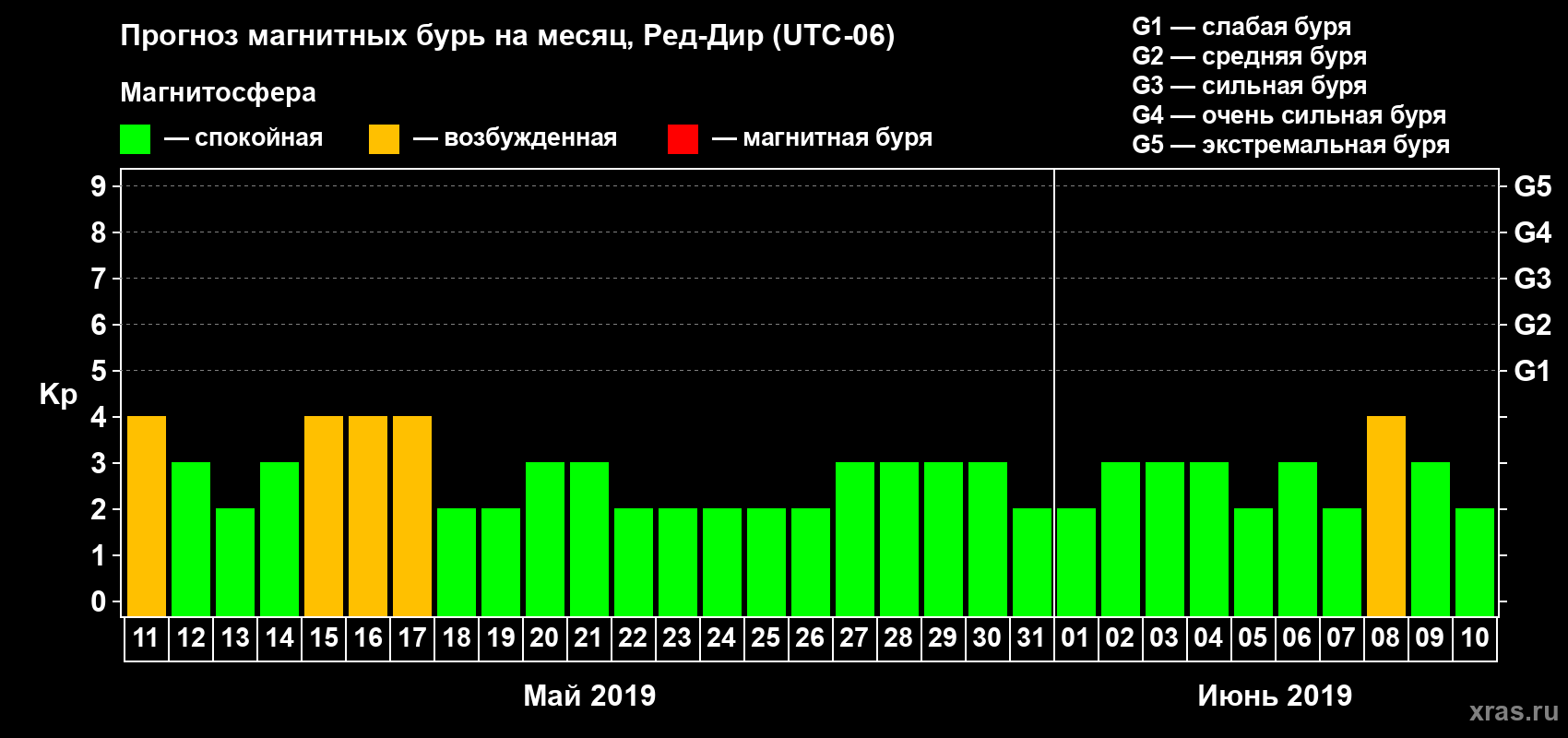 Прогноз максимального суточного геомагнитного индекса Kp на <b>1 месяц</b> (31 день) <b>с 11 мая по 10 июня 2019 г</b>