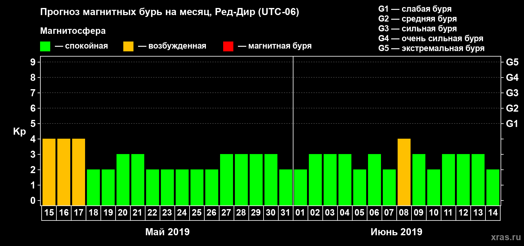 Прогноз максимального суточного геомагнитного индекса Kp на <b>1 месяц</b> (31 день) <b>с 15 мая по 14 июня 2019 г</b>