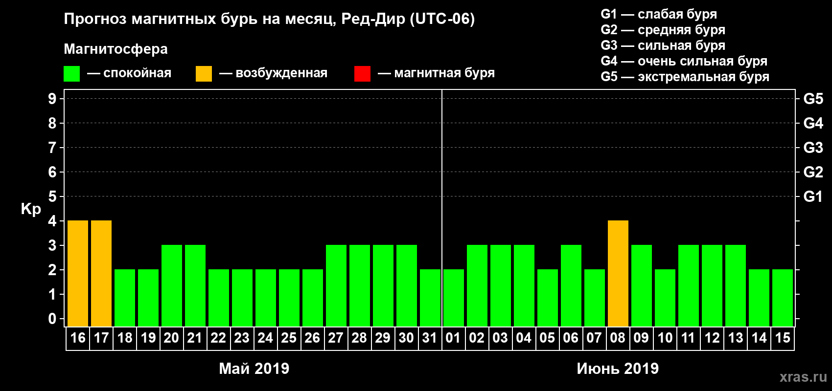 Прогноз максимального суточного геомагнитного индекса Kp на <b>1 месяц</b> (31 день) <b>с 16 мая по 15 июня 2019 г</b>