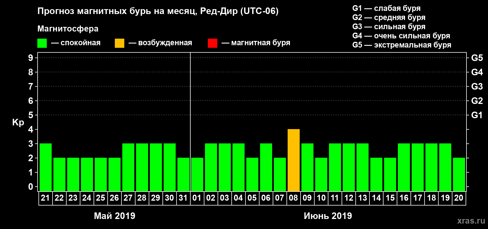 Прогноз максимального суточного геомагнитного индекса Kp на <b>1 месяц</b> (31 день) <b>с 21 мая по 20 июня 2019 г</b>