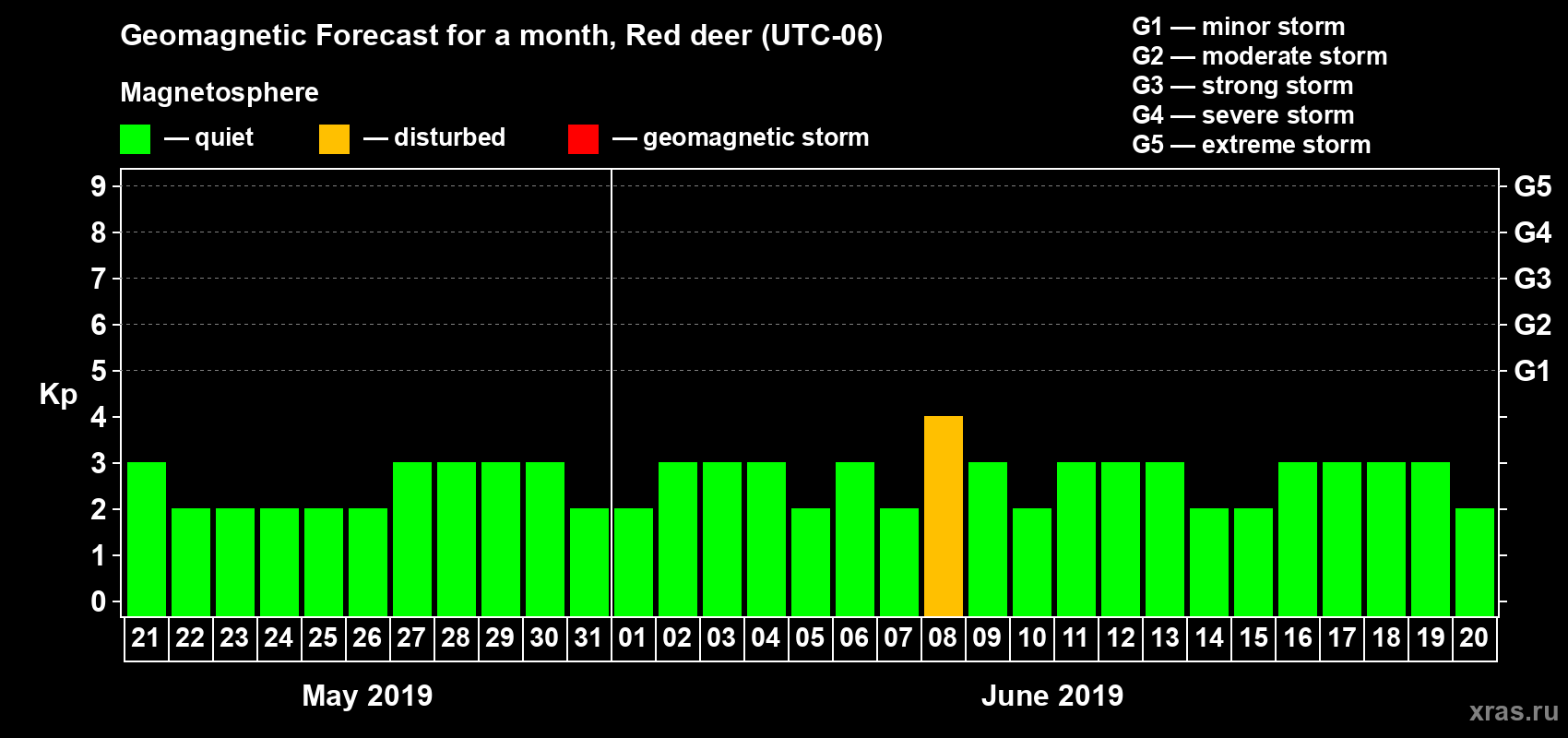 Forecast of the daily maximal value of geomagnetic index Kp for <b>1 month</b> (31 days) <b>from May 21, 2019 to Jun 20, 2019</b>