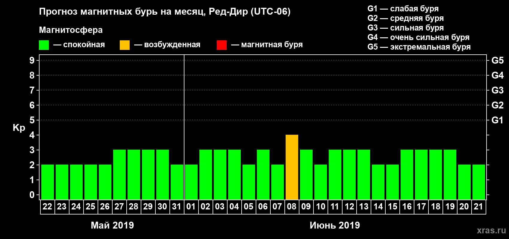Прогноз максимального суточного геомагнитного индекса Kp на <b>1 месяц</b> (31 день) <b>с 22 мая по 21 июня 2019 г</b>