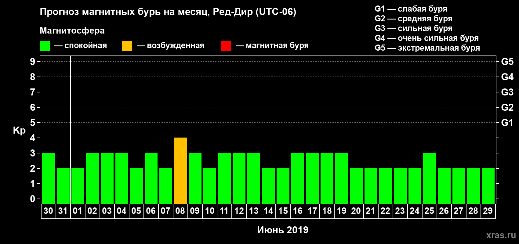 Прогноз максимального суточного геомагнитного индекса Kp на <b>1 месяц</b> (31 день) <b>с 30 мая по 29 июня 2019 г</b>