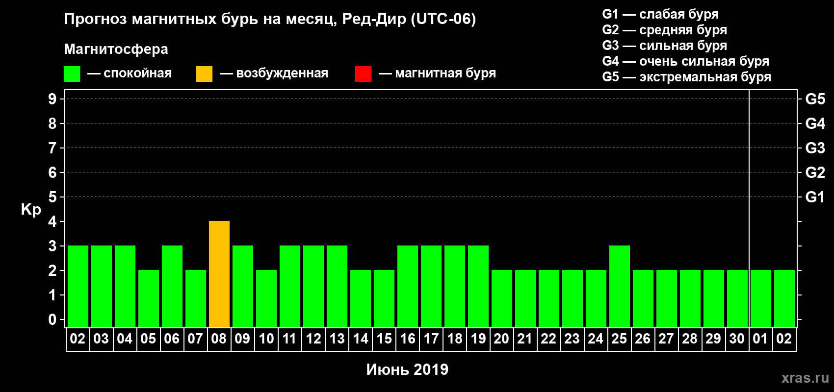 Прогноз максимального суточного геомагнитного индекса Kp на <b>1 месяц</b> (31 день) <b>с 02 июня по 02 июля 2019 г</b>