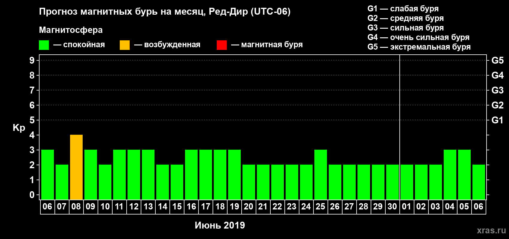 Прогноз максимального суточного геомагнитного индекса Kp на <b>1 месяц</b> (31 день) <b>с 06 июня по 06 июля 2019 г</b>