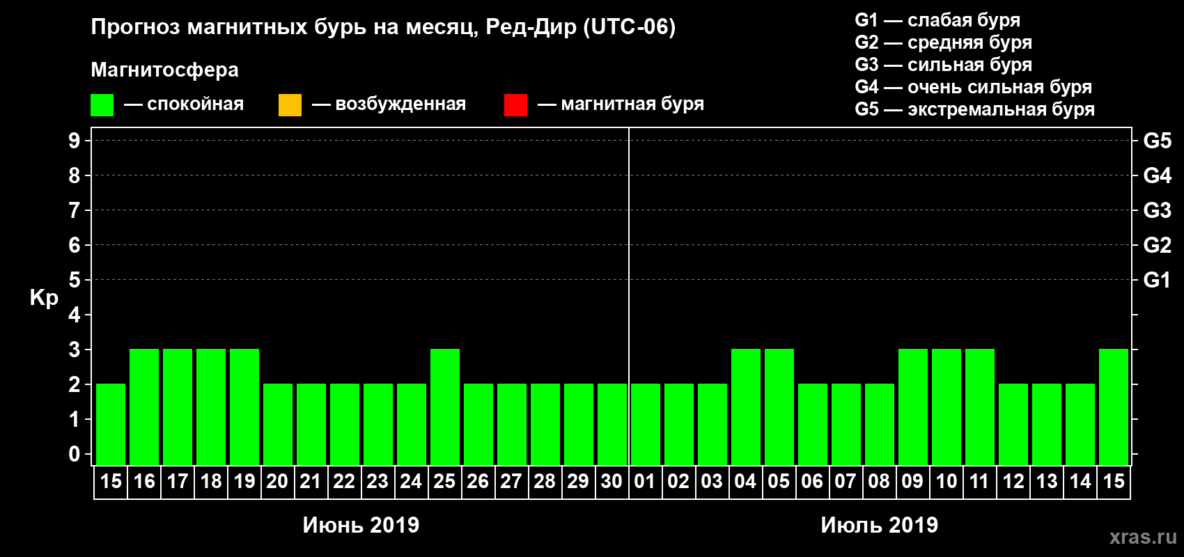 Прогноз максимального суточного геомагнитного индекса Kp на <b>1 месяц</b> (31 день) <b>с 15 июня по 15 июля 2019 г</b>