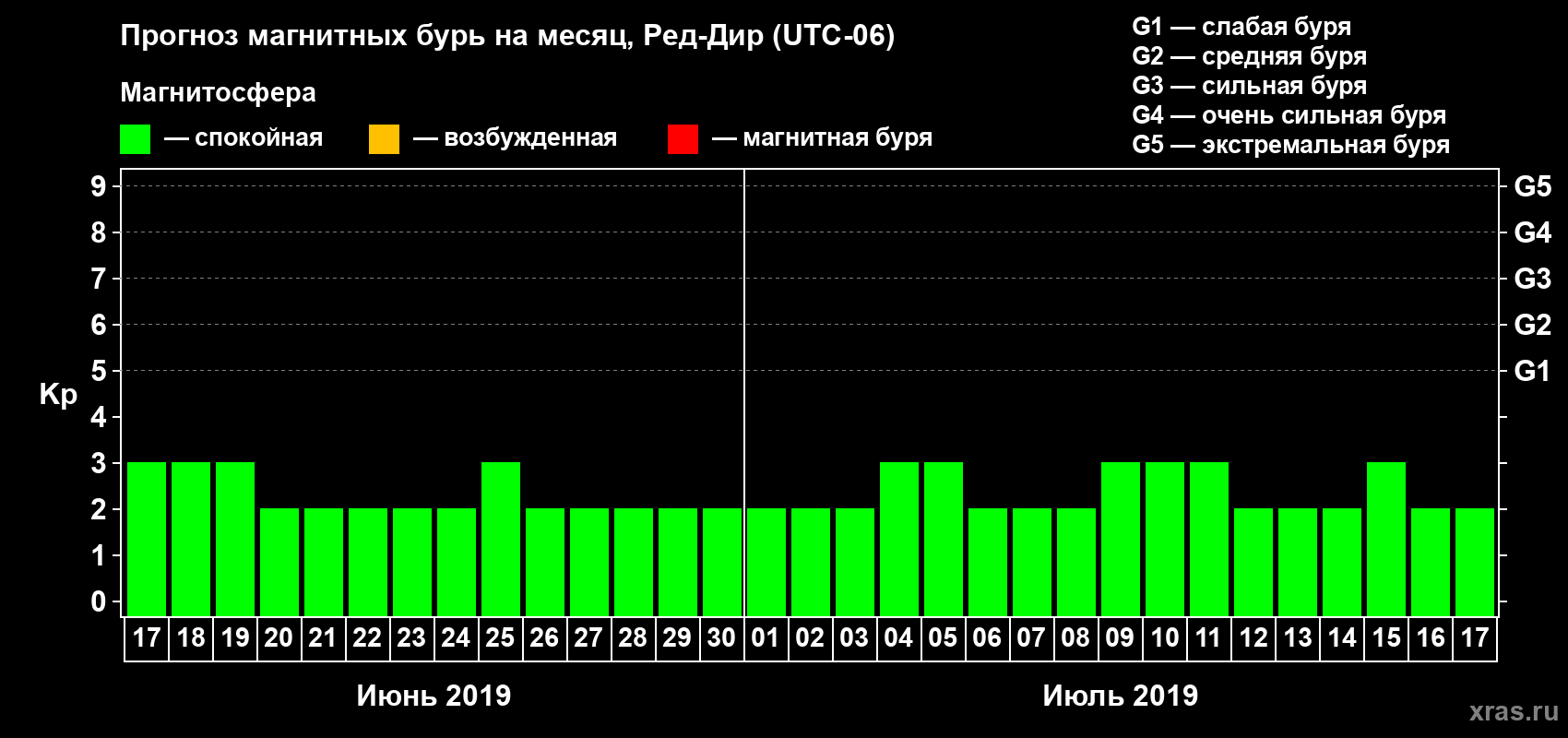 Прогноз максимального суточного геомагнитного индекса Kp на <b>1 месяц</b> (31 день) <b>с 17 июня по 17 июля 2019 г</b>