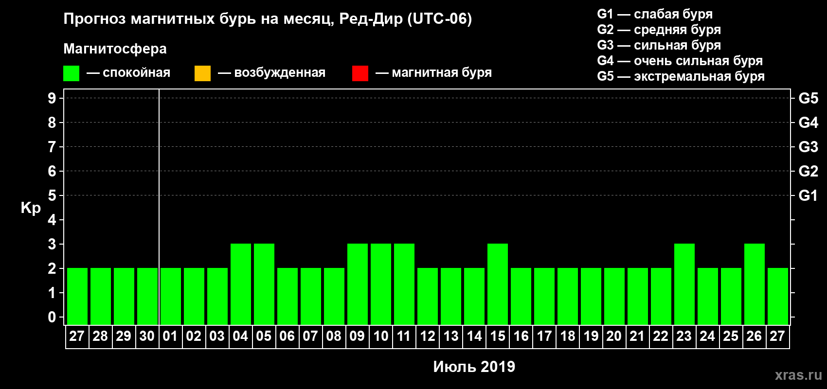 Прогноз максимального суточного геомагнитного индекса Kp на <b>1 месяц</b> (31 день) <b>с 27 июня по 27 июля 2019 г</b>