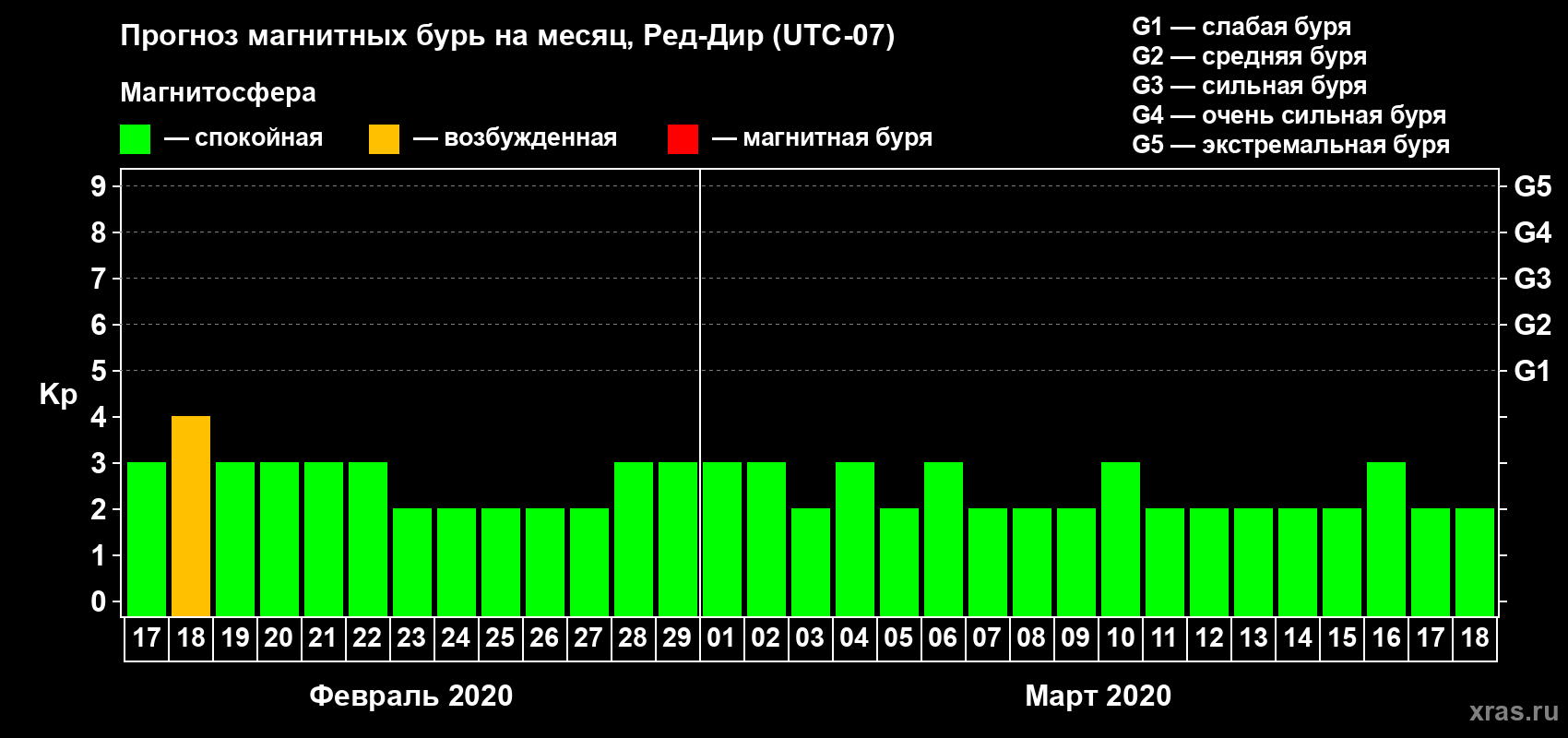 Прогноз максимального суточного геомагнитного индекса Kp на <b>1 месяц</b> (31 день) <b>с 17 февраля по 18 марта 2020 г</b>