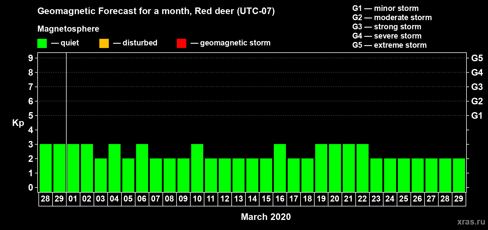 Forecast of the daily maximal value of geomagnetic index Kp for <b>1 month</b> (31 days) <b>from Feb 28, 2020 to Mar 29, 2020</b>