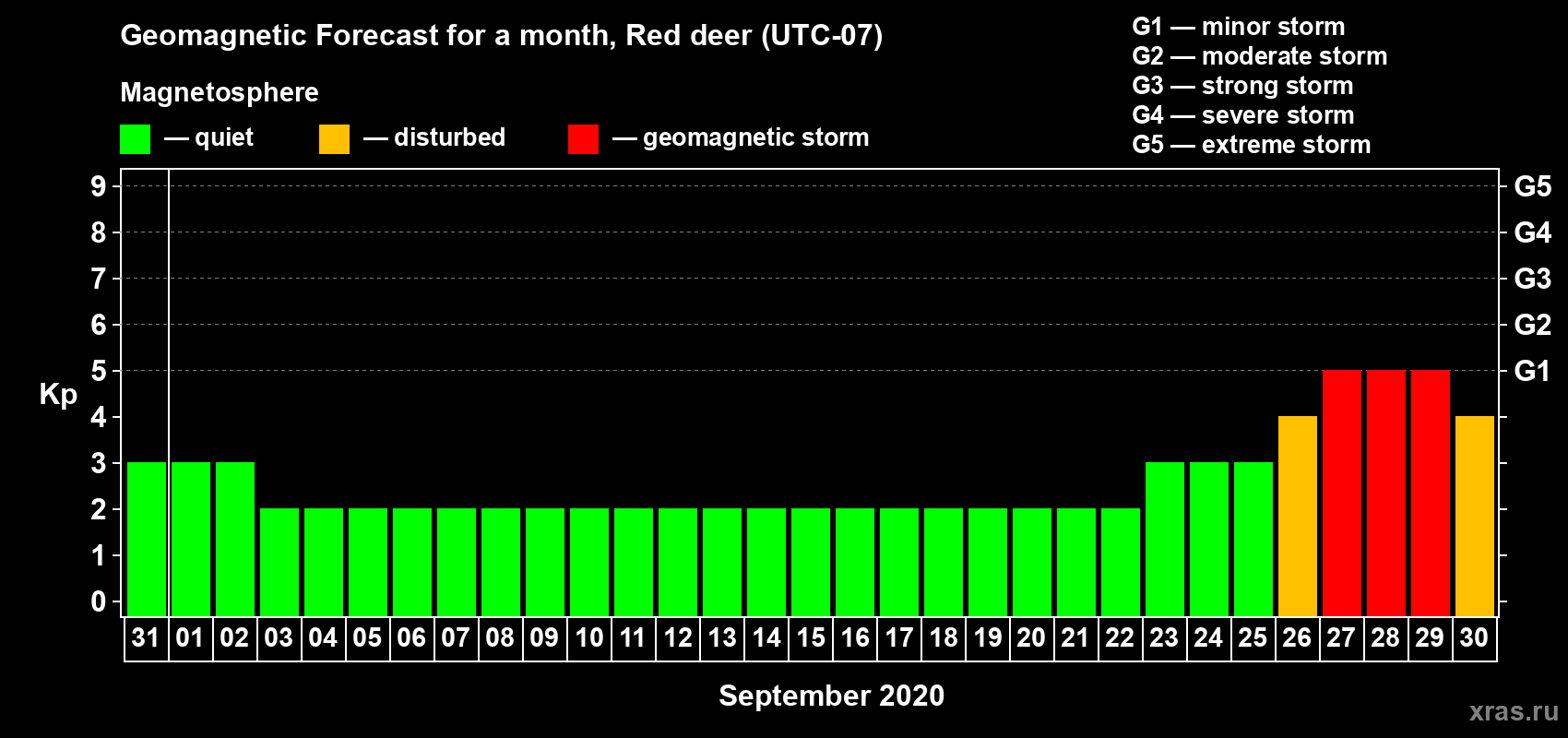 Forecast of the daily maximal value of geomagnetic index Kp for <b>1 month</b> (31 days) <b>from Aug 31, 2020 to Sep 30, 2020</b>