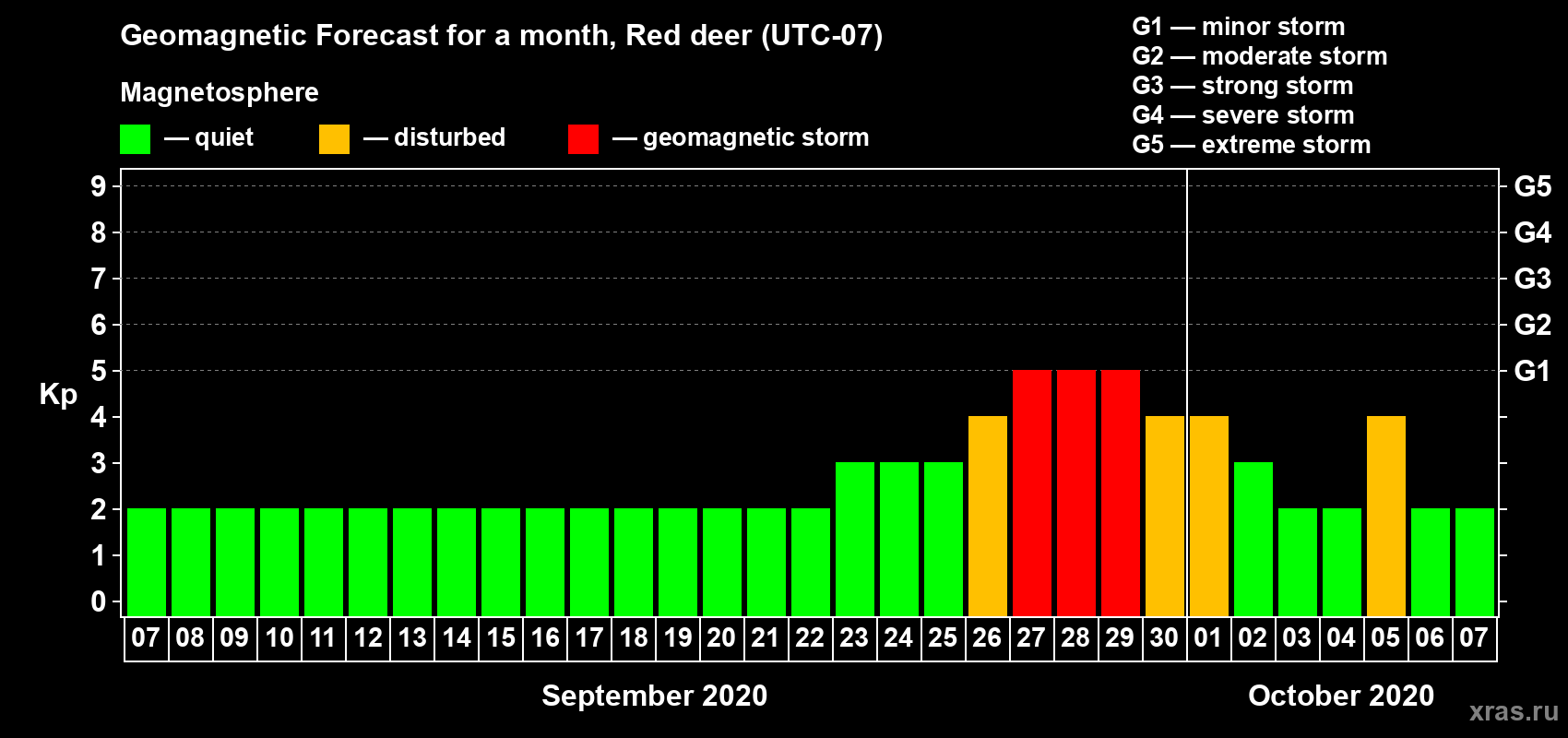 Forecast of the daily maximal value of geomagnetic index Kp for <b>1 month</b> (31 days) <b>from Sep 07, 2020 to Oct 07, 2020</b>