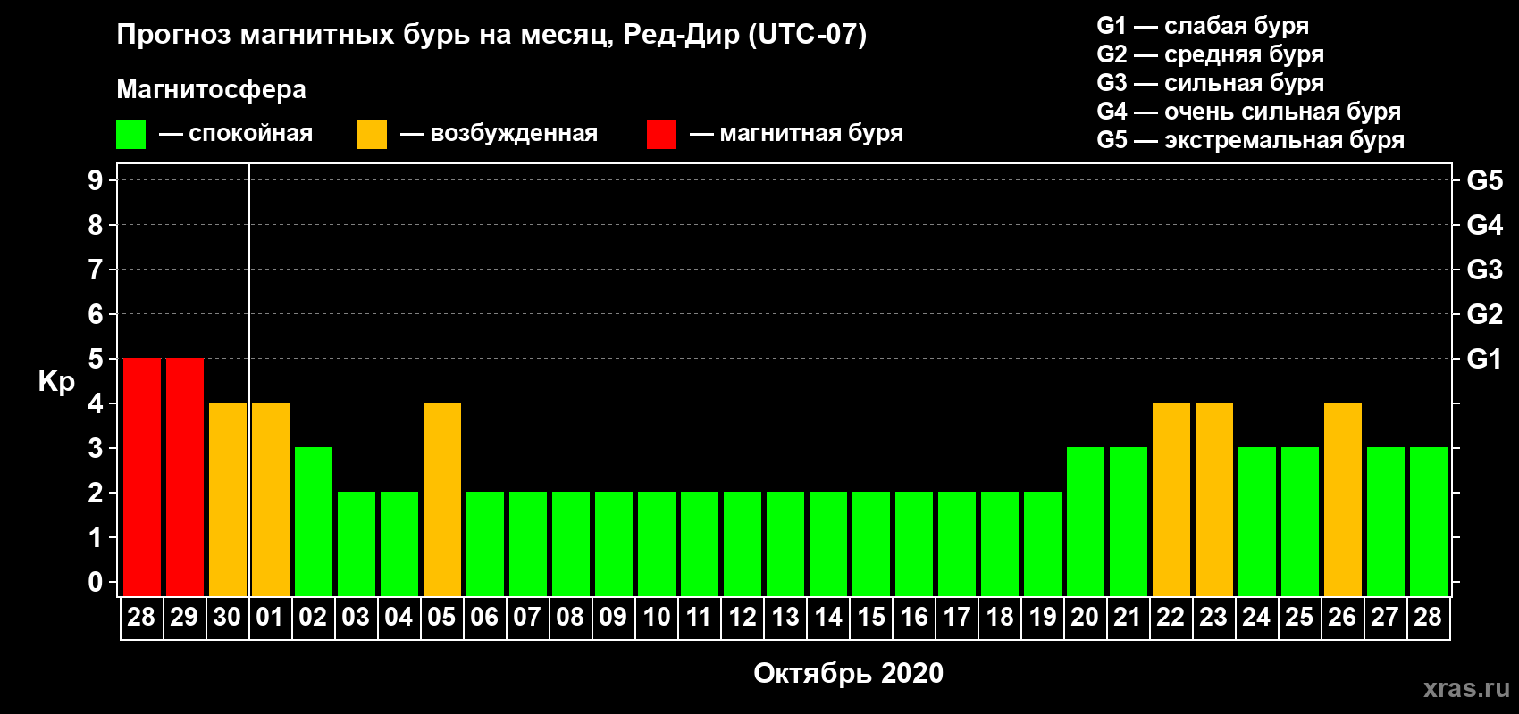 Прогноз максимального суточного геомагнитного индекса Kp на <b>1 месяц</b> (31 день) <b>с 28 сентября по 28 октября 2020 г</b>