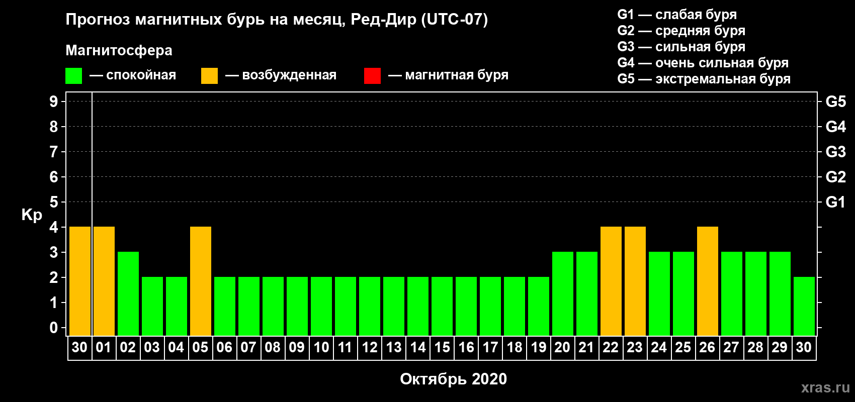 Прогноз максимального суточного геомагнитного индекса Kp на <b>1 месяц</b> (31 день) <b>с 30 сентября по 30 октября 2020 г</b>