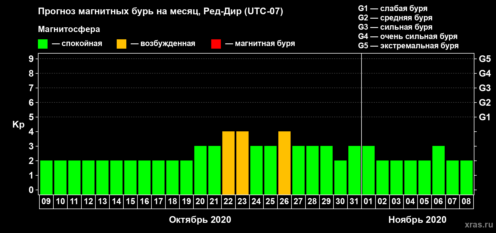 Прогноз максимального суточного геомагнитного индекса Kp на <b>1 месяц</b> (31 день) <b>с 09 октября по 08 ноября 2020 г</b>