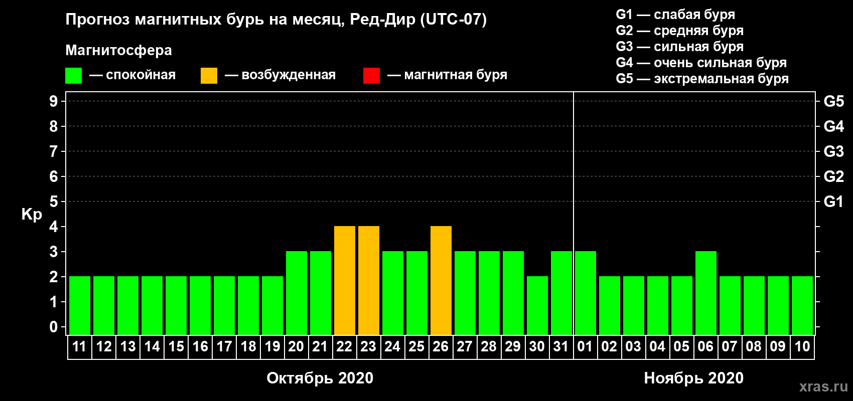 Прогноз максимального суточного геомагнитного индекса Kp на <b>1 месяц</b> (31 день) <b>с 11 октября по 10 ноября 2020 г</b>