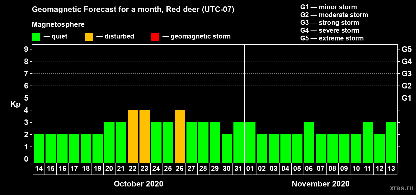 Forecast of the daily maximal value of geomagnetic index Kp for <b>1 month</b> (31 days) <b>from Oct 14, 2020 to Nov 13, 2020</b>