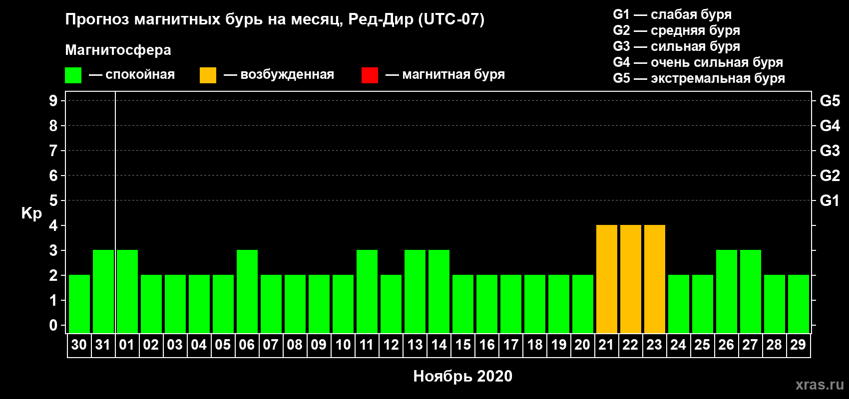 Прогноз максимального суточного геомагнитного индекса Kp на <b>1 месяц</b> (31 день) <b>с 30 октября по 29 ноября 2020 г</b>