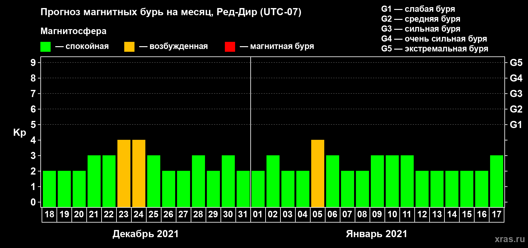 Прогноз максимального суточного геомагнитного индекса Kp на <b>1 месяц</b> (31 день) <b>с 18 декабря 2020 г по 17 января 2021 г</b>