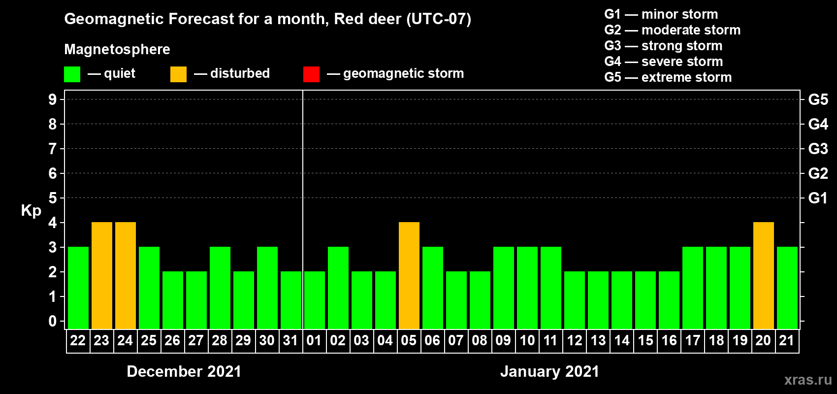 Forecast of the daily maximal value of geomagnetic index Kp for <b>1 month</b> (31 days) <b>from Dec 22, 2020 to Jan 21, 2021</b>