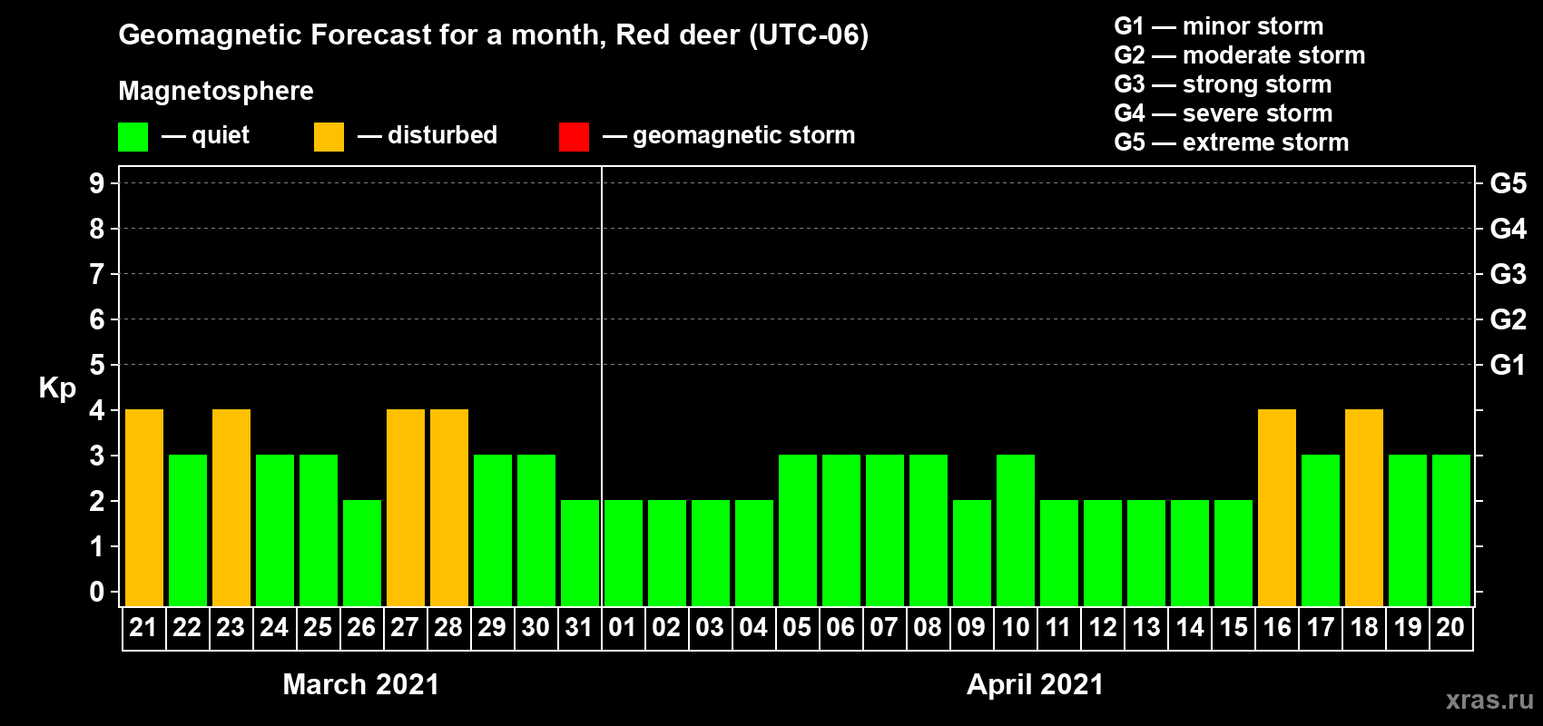 Forecast of the daily maximal value of geomagnetic index Kp for <b>1 month</b> (31 days) <b>from Mar 21, 2021 to Apr 20, 2021</b>