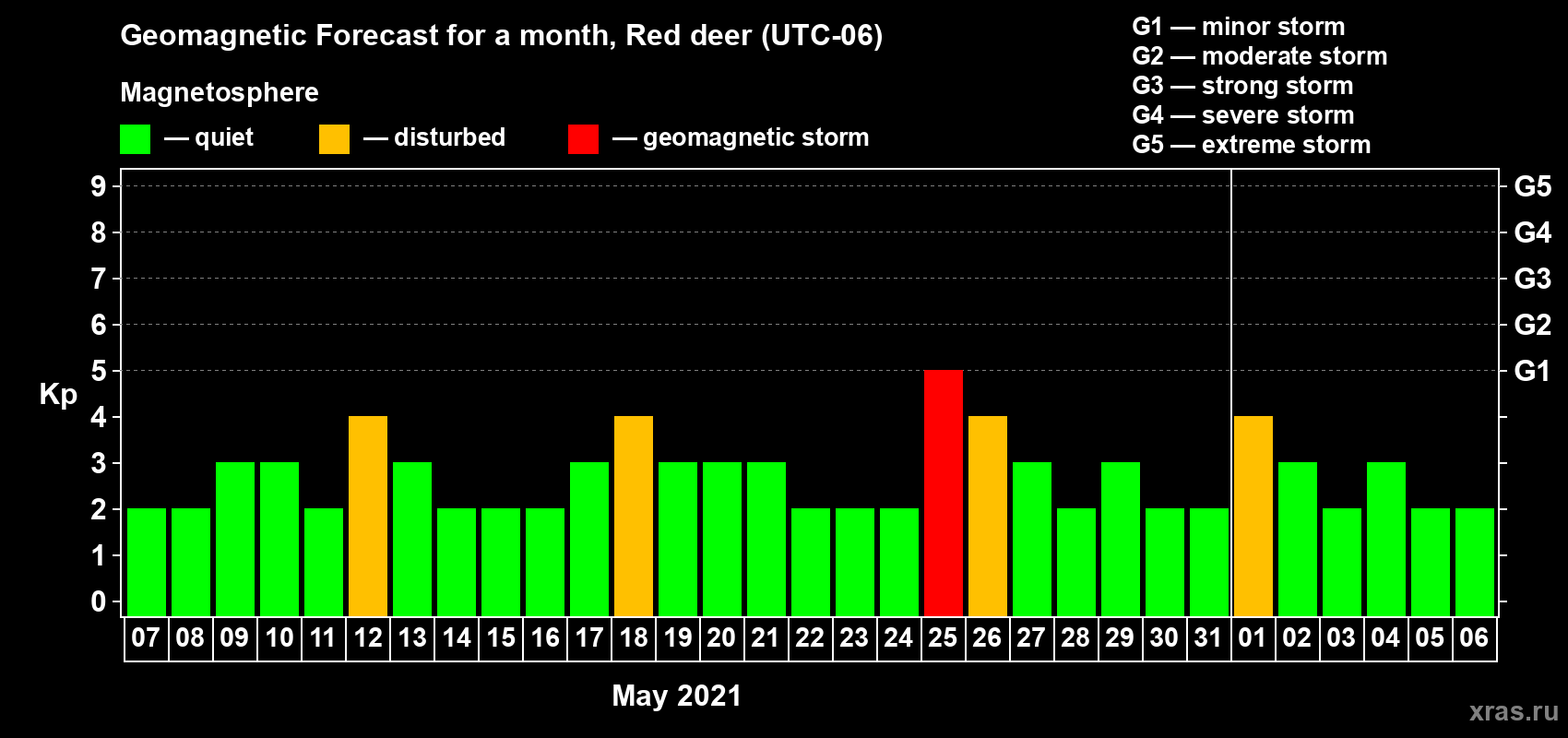Forecast of the daily maximal value of geomagnetic index Kp for <b>1 month</b> (31 days) <b>from May 07, 2021 to Jun 06, 2021</b>