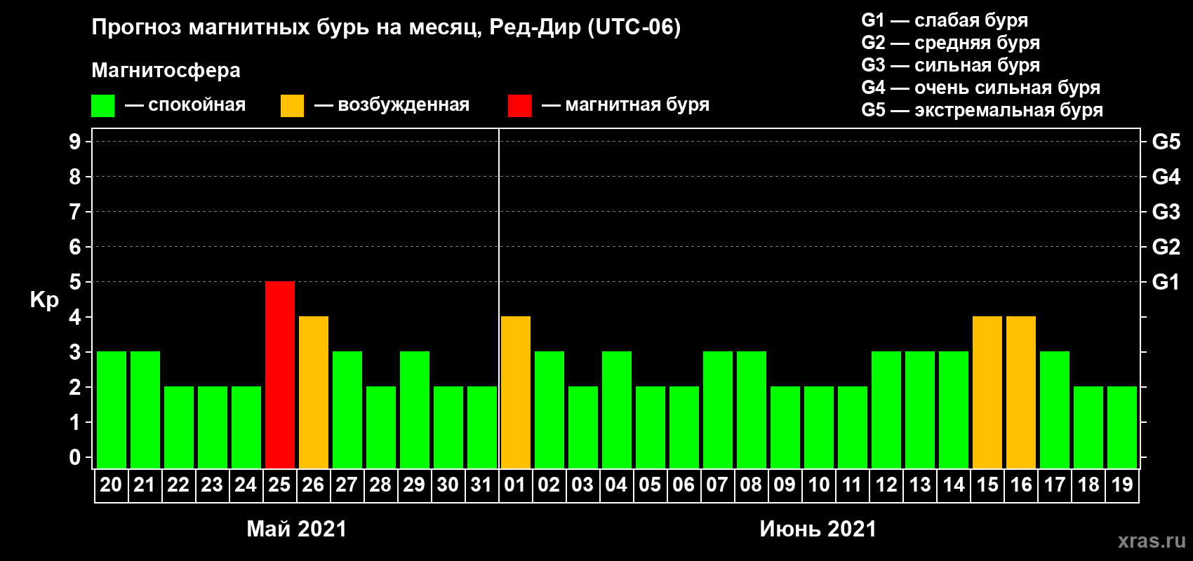 Прогноз максимального суточного геомагнитного индекса Kp на <b>1 месяц</b> (31 день) <b>с 20 мая по 19 июня 2021 г</b>