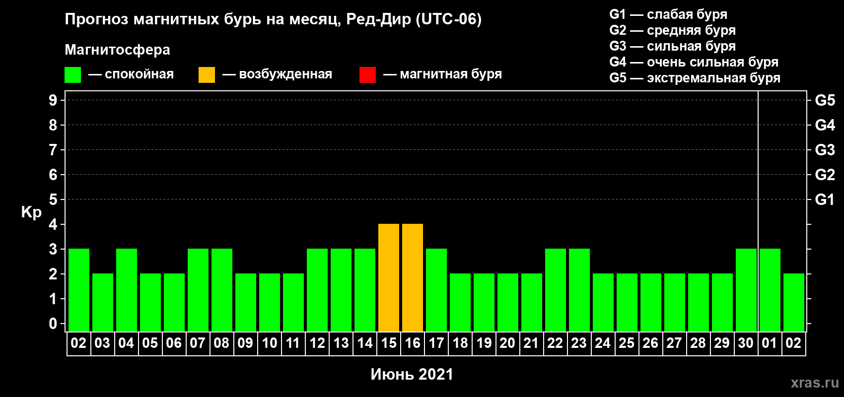 Прогноз максимального суточного геомагнитного индекса Kp на <b>1 месяц</b> (31 день) <b>с 02 июня по 02 июля 2021 г</b>
