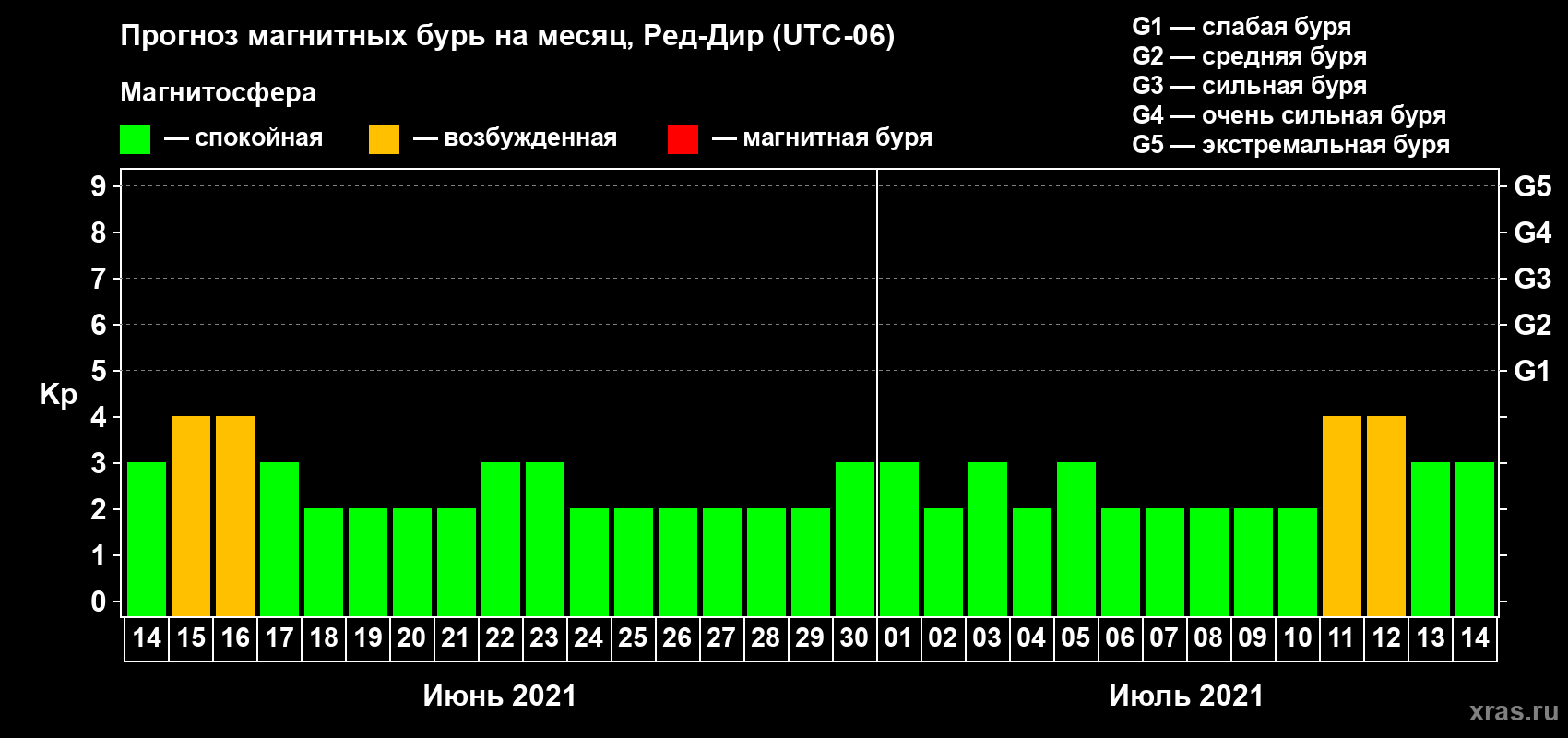 Прогноз максимального суточного геомагнитного индекса Kp на <b>1 месяц</b> (31 день) <b>с 14 июня по 14 июля 2021 г</b>