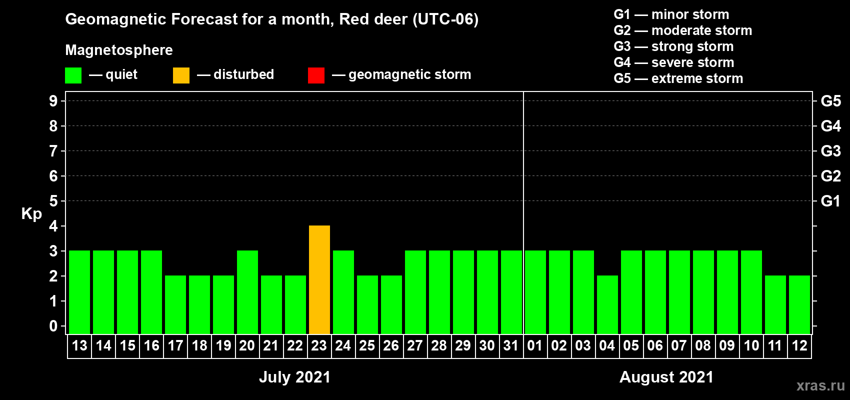 Forecast of the daily maximal value of geomagnetic index Kp for <b>1 month</b> (31 days) <b>from Jul 13, 2021 to Aug 12, 2021</b>