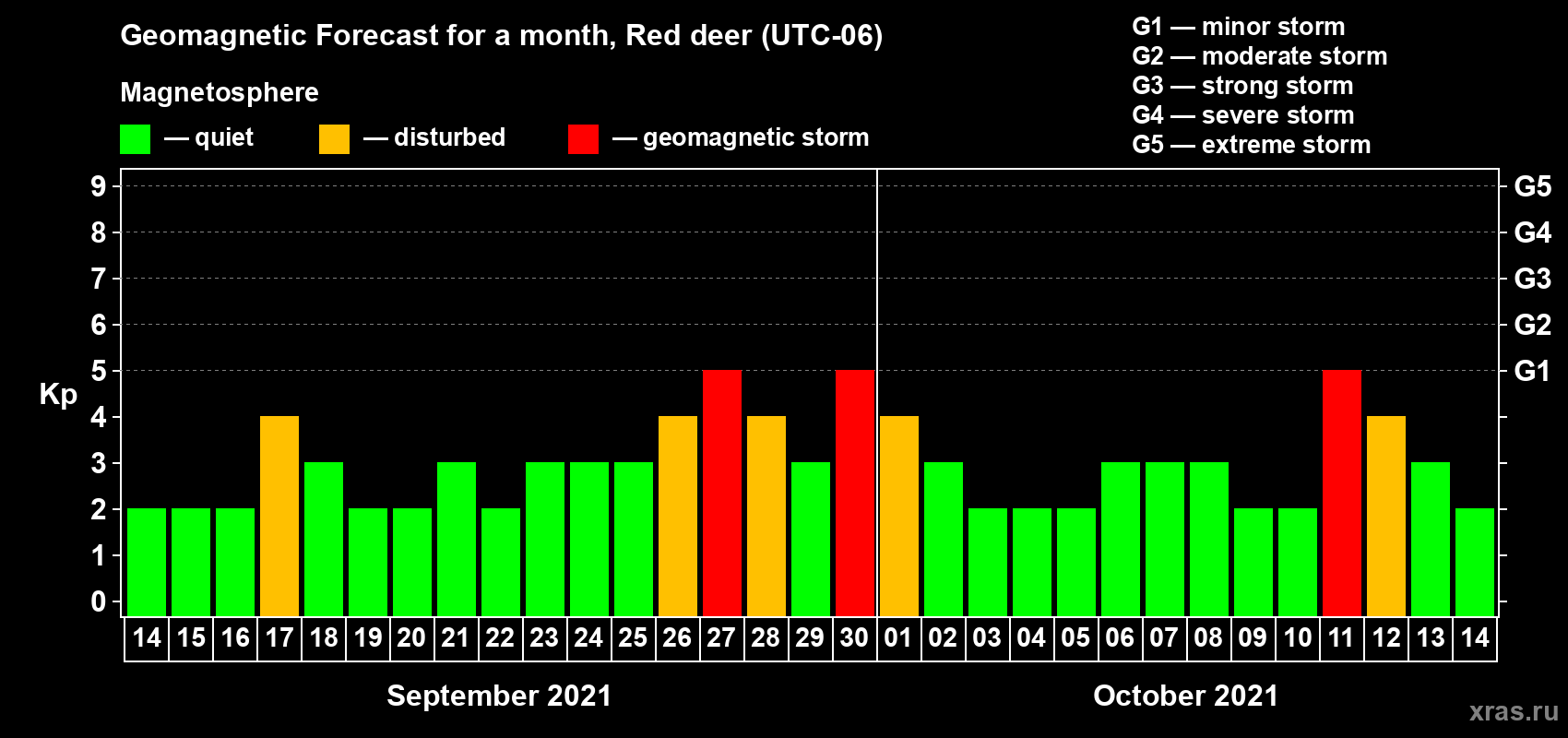 Forecast of the daily maximal value of geomagnetic index Kp for <b>1 month</b> (31 days) <b>from Sep 14, 2021 to Oct 14, 2021</b>