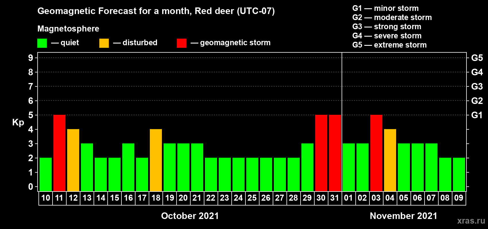 Forecast of the daily maximal value of geomagnetic index Kp for <b>1 month</b> (31 days) <b>from Oct 10, 2021 to Nov 09, 2021</b>