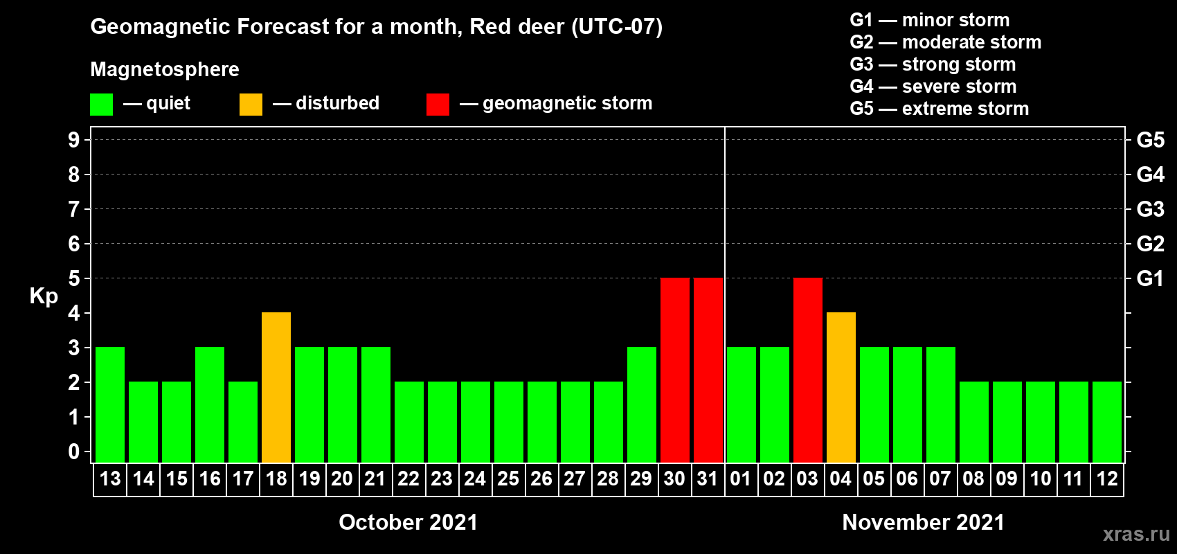 Forecast of the daily maximal value of geomagnetic index Kp for <b>1 month</b> (31 days) <b>from Oct 13, 2021 to Nov 12, 2021</b>