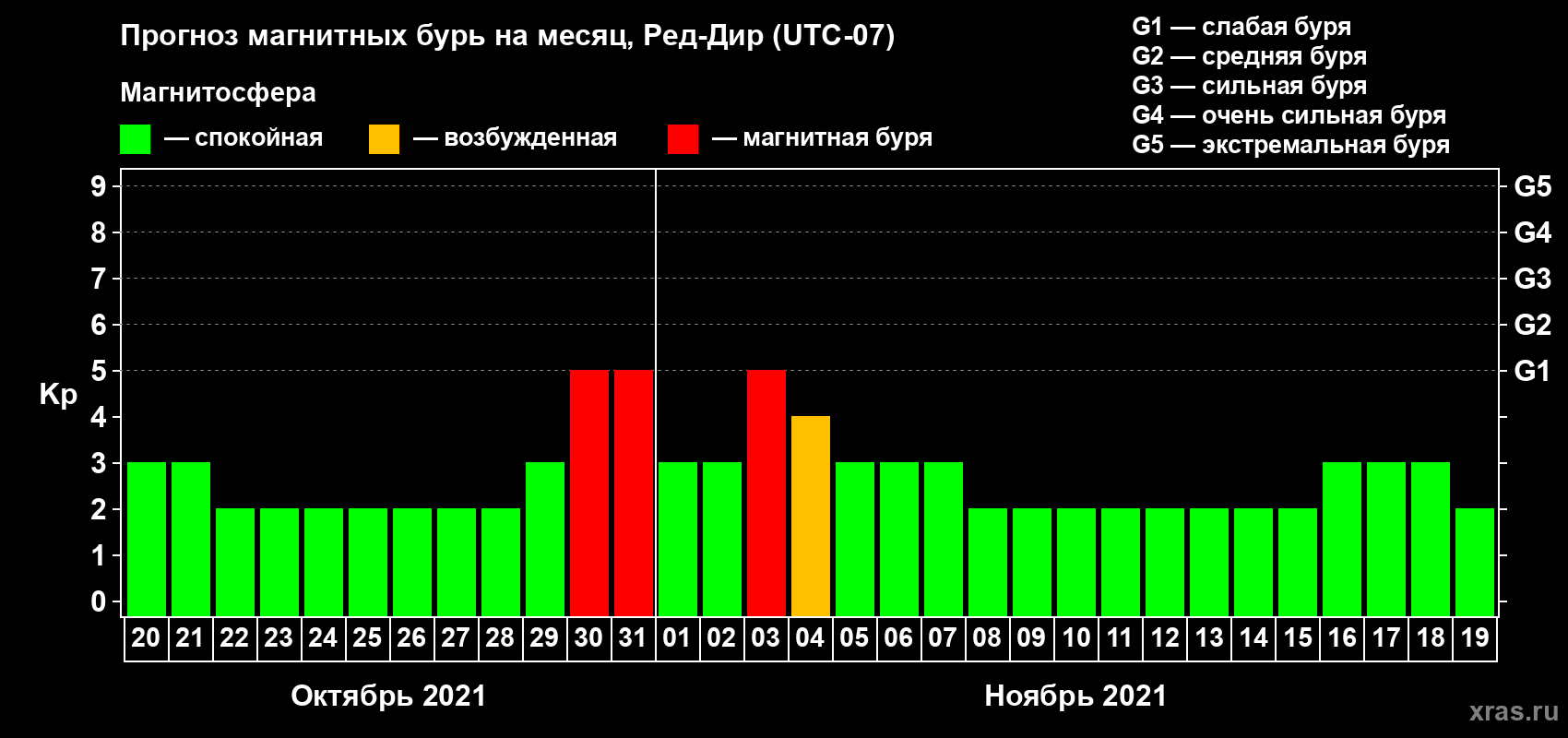 Прогноз максимального суточного геомагнитного индекса Kp на <b>1 месяц</b> (31 день) <b>с 20 октября по 19 ноября 2021 г</b>