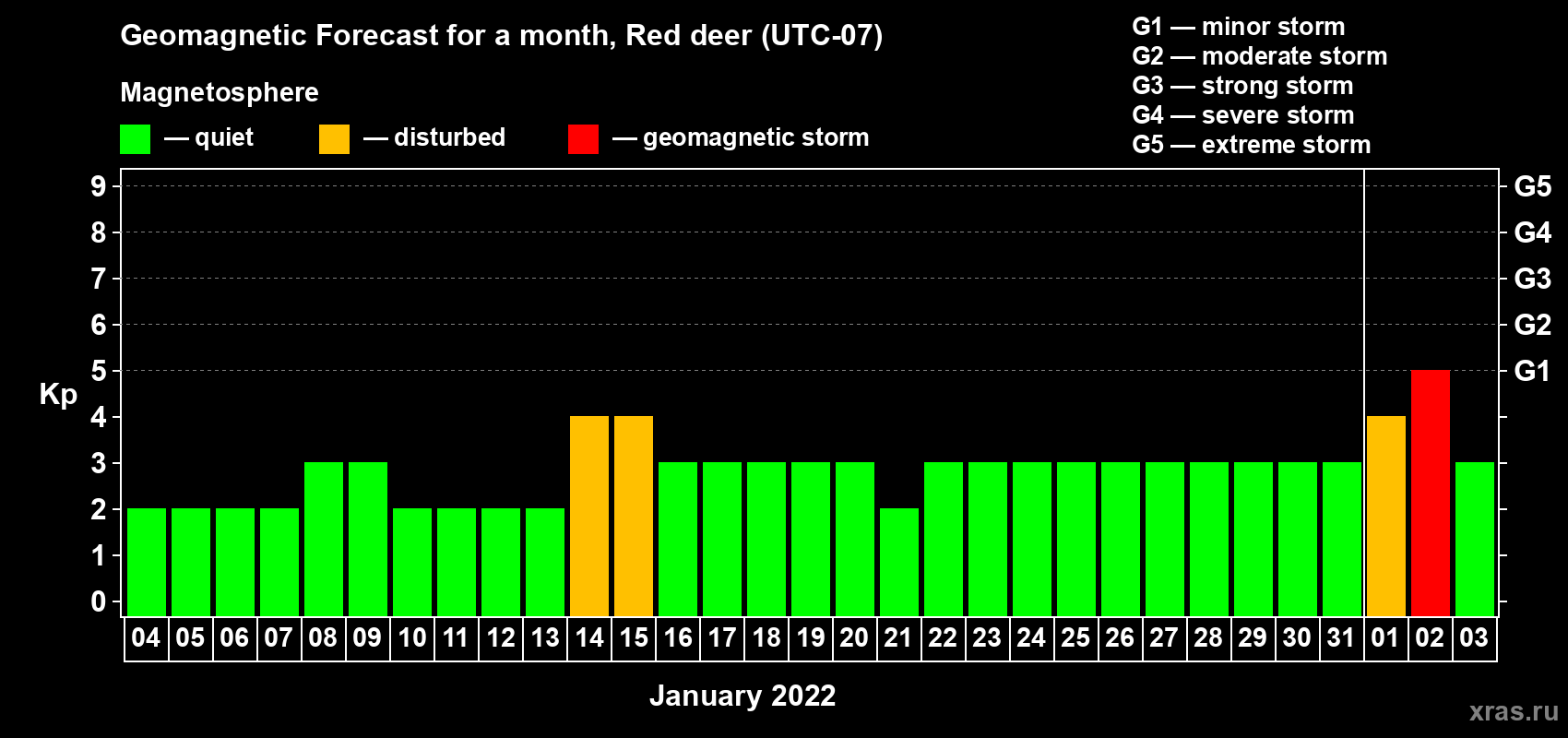 Forecast of the daily maximal value of geomagnetic index Kp for <b>1 month</b> (31 days) <b>from Jan 04, 2022 to Feb 03, 2022</b>