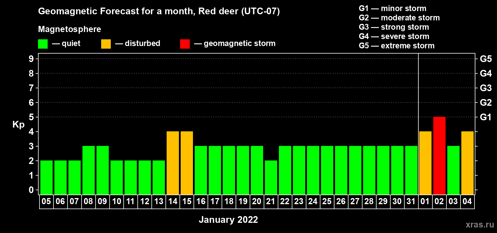 Forecast of the daily maximal value of geomagnetic index Kp for <b>1 month</b> (31 days) <b>from Jan 05, 2022 to Feb 04, 2022</b>