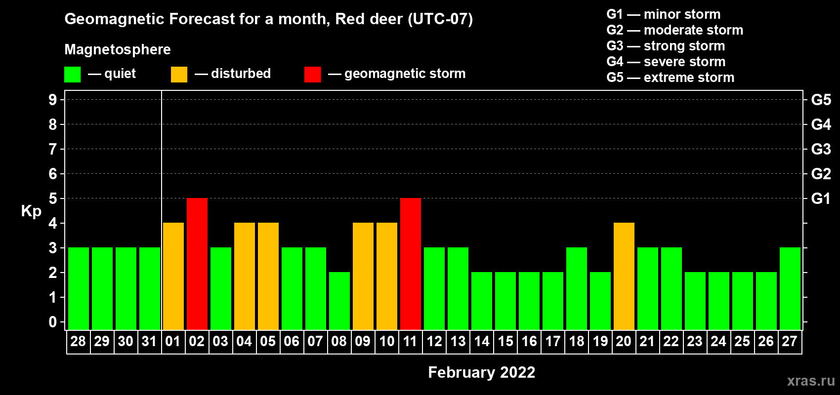 Forecast of the daily maximal value of geomagnetic index Kp for <b>1 month</b> (31 days) <b>from Jan 28, 2022 to Feb 27, 2022</b>