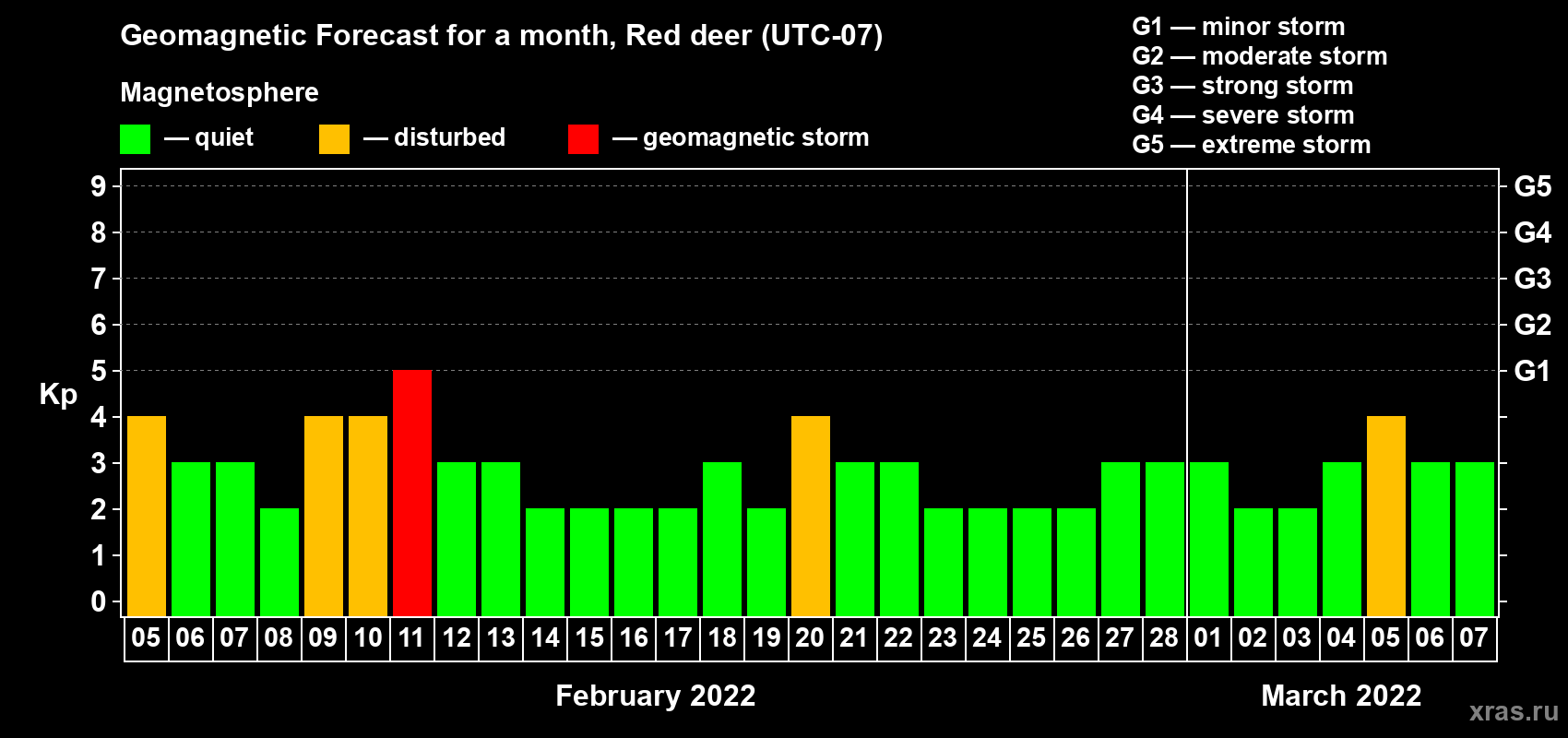 Forecast of the daily maximal value of geomagnetic index Kp for <b>1 month</b> (31 days) <b>from Feb 05, 2022 to Mar 07, 2022</b>